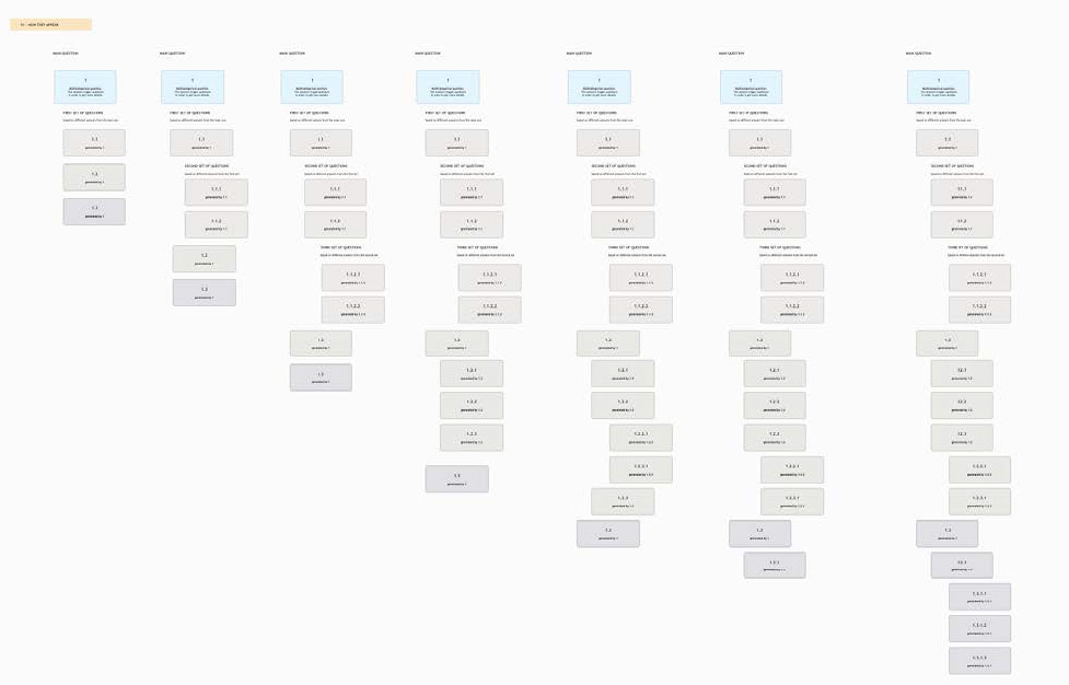 A sketch with different scenarios for a multi-step questionnaire for sensitive disclosures.
